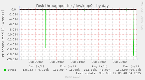 Disk throughput for /dev/loop9