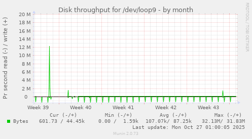 Disk throughput for /dev/loop9