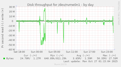 Disk throughput for /dev/nvme0n1