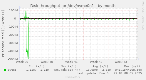 Disk throughput for /dev/nvme0n1