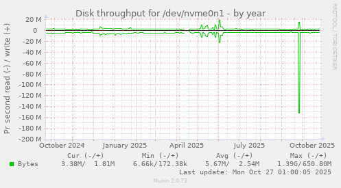 Disk throughput for /dev/nvme0n1