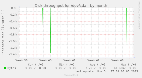 Disk throughput for /dev/sda