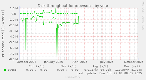 Disk throughput for /dev/sda