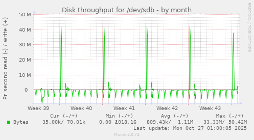 Disk throughput for /dev/sdb
