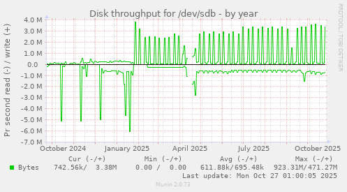 Disk throughput for /dev/sdb