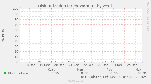 Disk utilization for /dev/dm-0