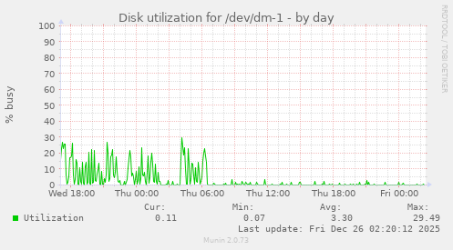 Disk utilization for /dev/dm-1