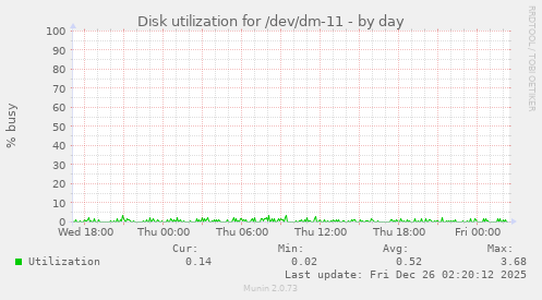 Disk utilization for /dev/dm-11