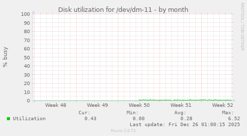 Disk utilization for /dev/dm-11