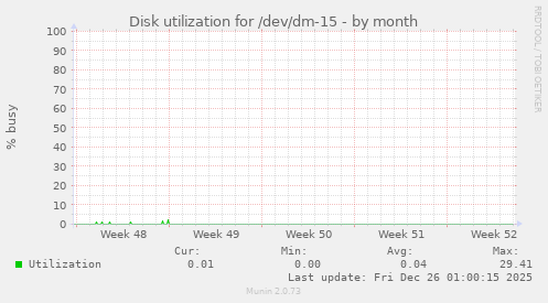Disk utilization for /dev/dm-15
