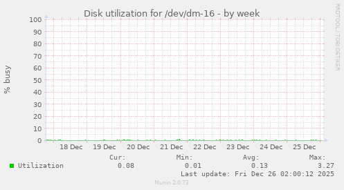 Disk utilization for /dev/dm-16