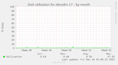 Disk utilization for /dev/dm-17