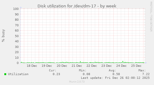 Disk utilization for /dev/dm-17