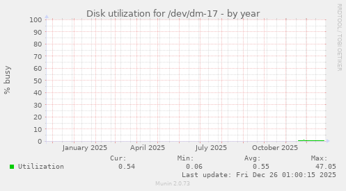 Disk utilization for /dev/dm-17