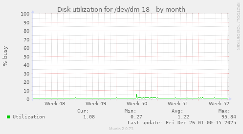 Disk utilization for /dev/dm-18