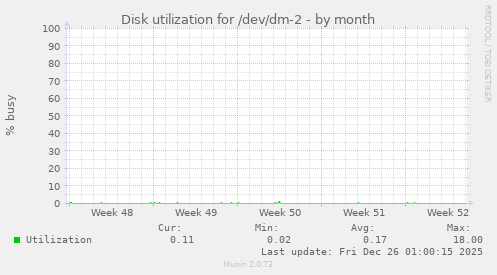Disk utilization for /dev/dm-2