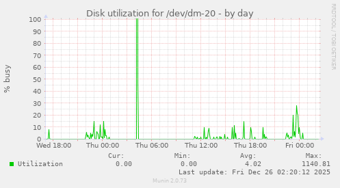 Disk utilization for /dev/dm-20