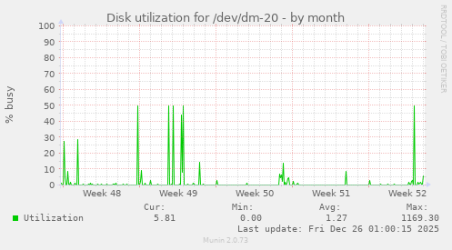 Disk utilization for /dev/dm-20