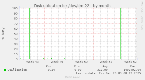 Disk utilization for /dev/dm-22