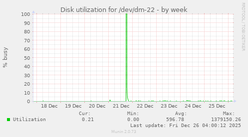 Disk utilization for /dev/dm-22