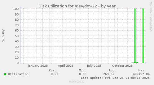 Disk utilization for /dev/dm-22
