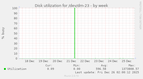 Disk utilization for /dev/dm-23