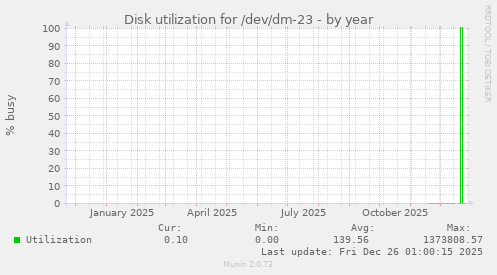 Disk utilization for /dev/dm-23
