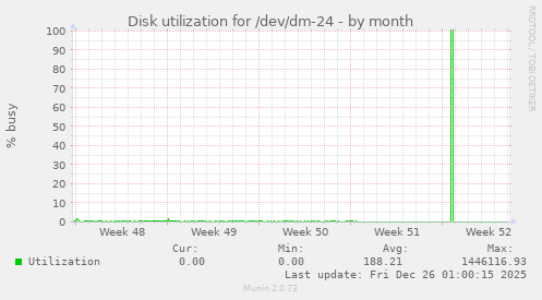 Disk utilization for /dev/dm-24