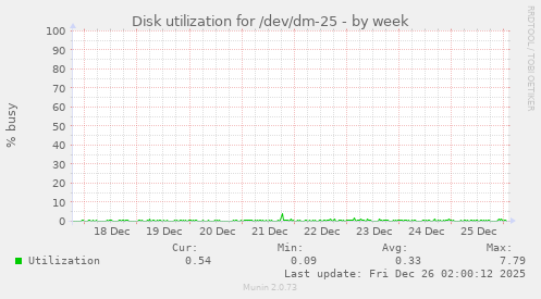 Disk utilization for /dev/dm-25
