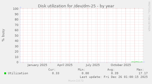 Disk utilization for /dev/dm-25
