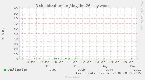 Disk utilization for /dev/dm-26