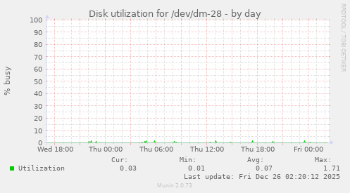 Disk utilization for /dev/dm-28
