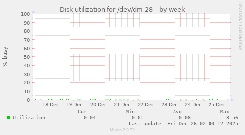Disk utilization for /dev/dm-28