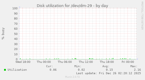 Disk utilization for /dev/dm-29