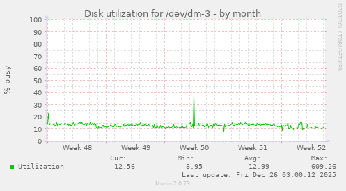 Disk utilization for /dev/dm-3