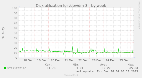 Disk utilization for /dev/dm-3