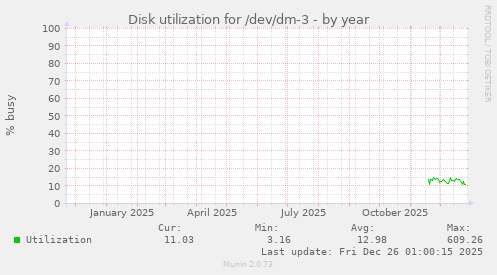 Disk utilization for /dev/dm-3