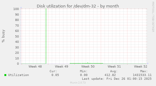 Disk utilization for /dev/dm-32
