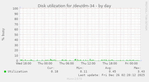 Disk utilization for /dev/dm-34