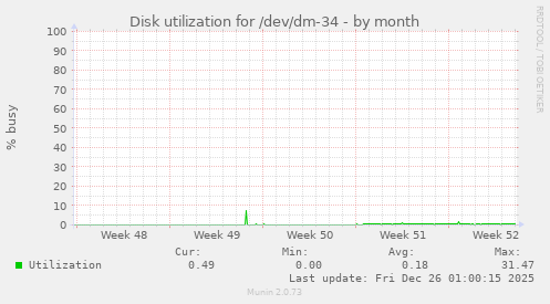 Disk utilization for /dev/dm-34