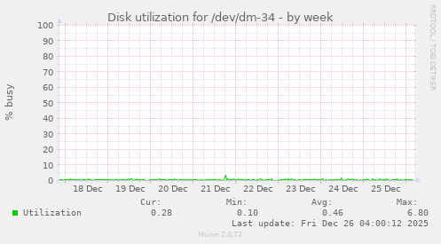 Disk utilization for /dev/dm-34