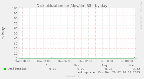 Disk utilization for /dev/dm-35