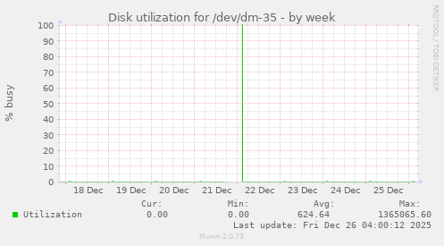 Disk utilization for /dev/dm-35
