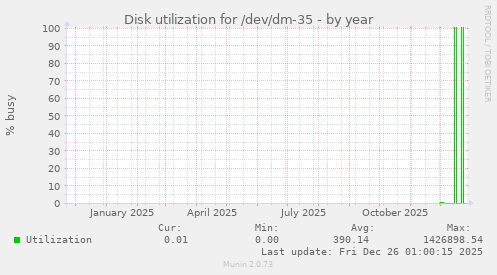 Disk utilization for /dev/dm-35