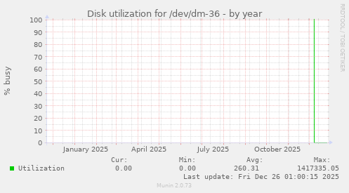 Disk utilization for /dev/dm-36