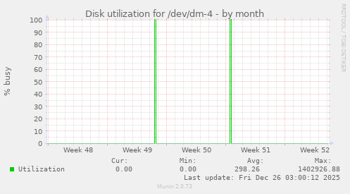 Disk utilization for /dev/dm-4