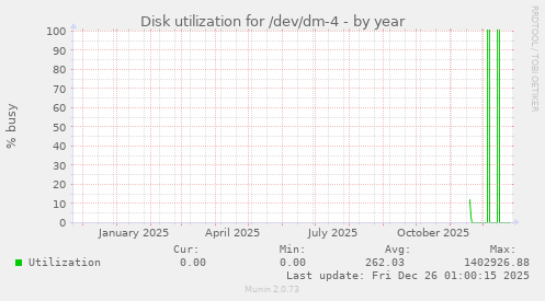 Disk utilization for /dev/dm-4