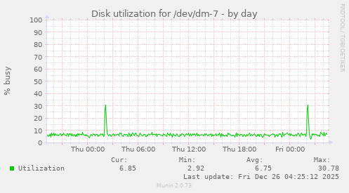 Disk utilization for /dev/dm-7