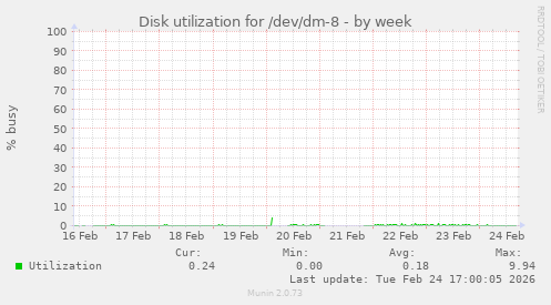 Disk utilization for /dev/dm-8