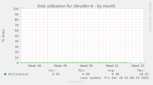 Disk utilization for /dev/dm-9